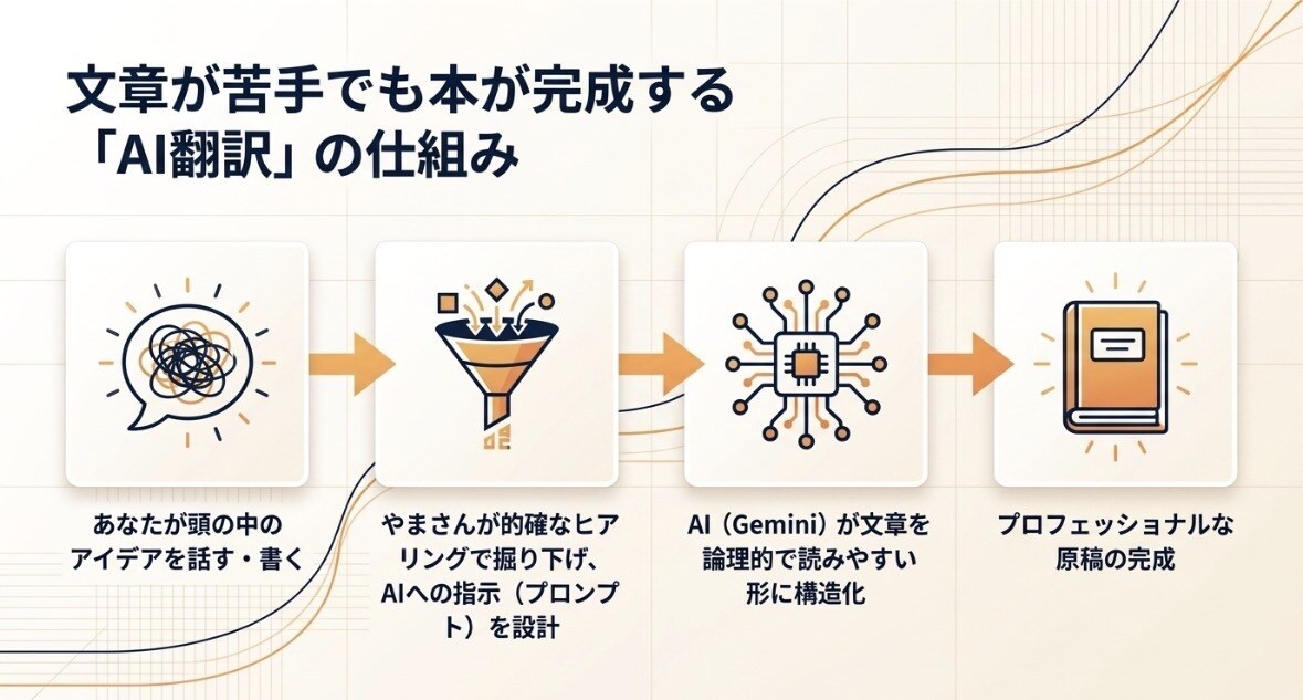 文章苦手でも安心！30日で電子書籍サポートし⁠ます 個別ビデオ通話サポートあり！あなたの一冊を届ける伴走サポート イメージ6