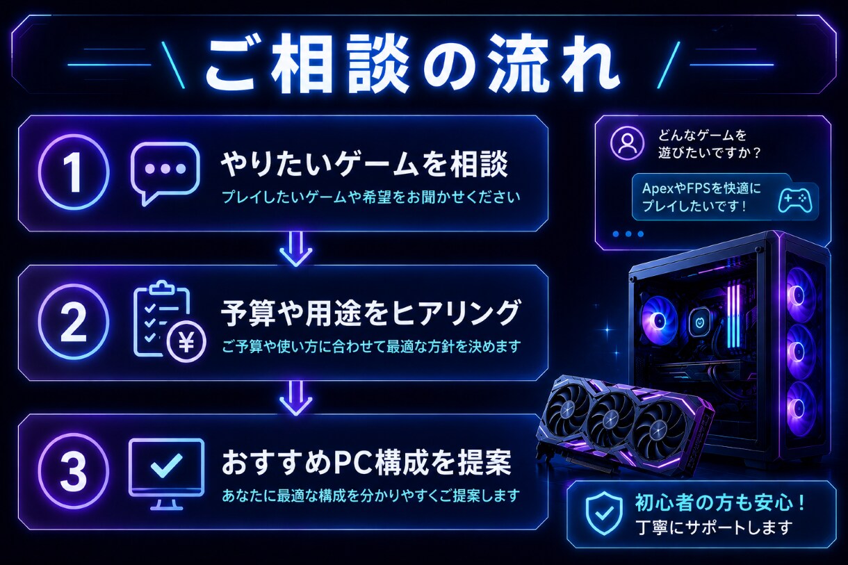 あなたに合う、最適なPCを提案します 快適にゲームができるあなた専用のPCを見つけましょう イメージ3