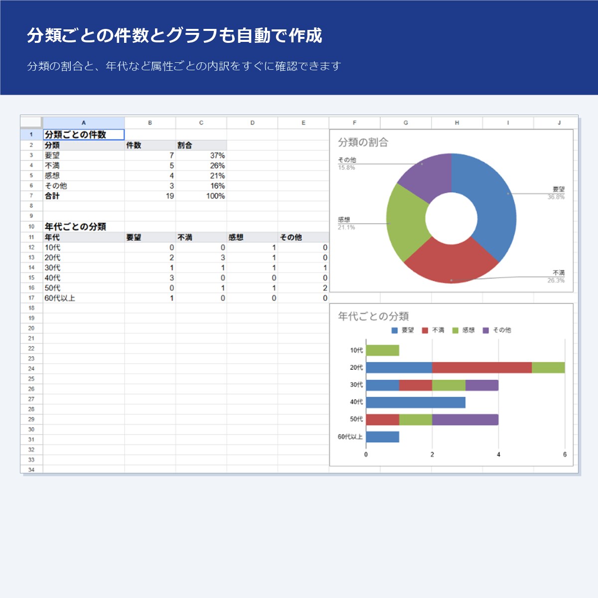 スプレッドシートの分類・要約をAIで自動化します アンケート・問い合わせ・口コミを自動で仕分け イメージ3