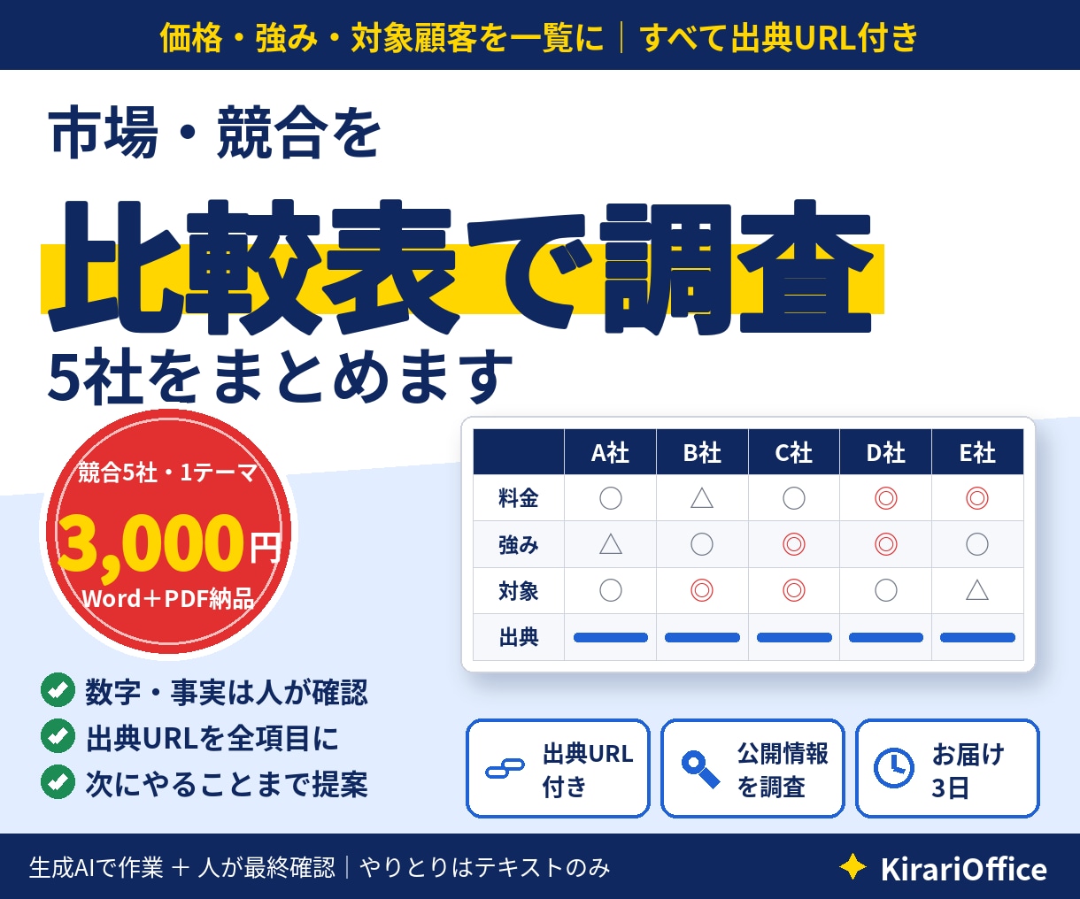 出典URL付き！市場・競合調査を代行します 競合5社3,000円｜比較表＋次にやることまで イメージ1