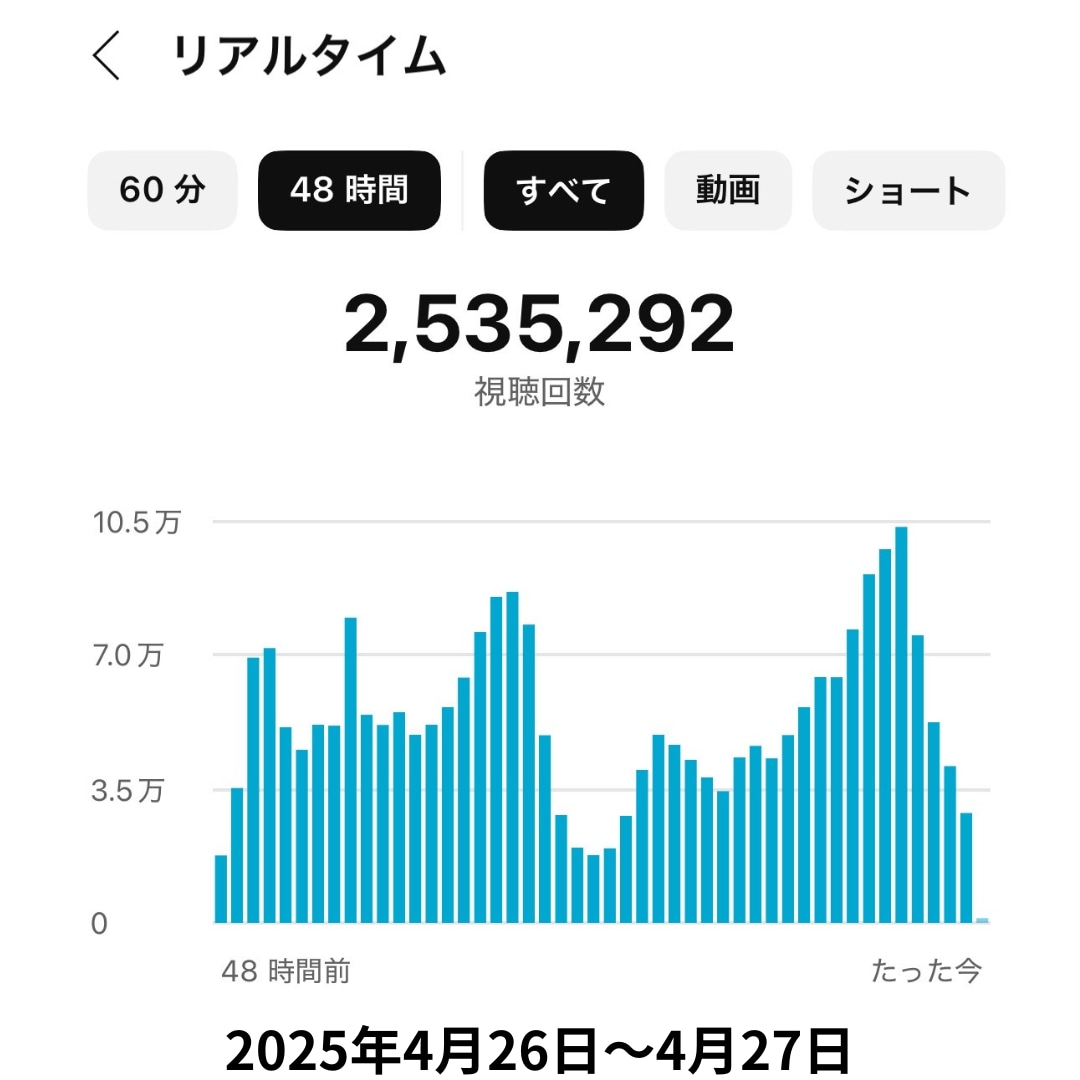 YouTubeで3500万円稼ぐ私がコンサルします チャンネル登録・再生時間・宣伝・個人・マーケティング・収益化 イメージ7