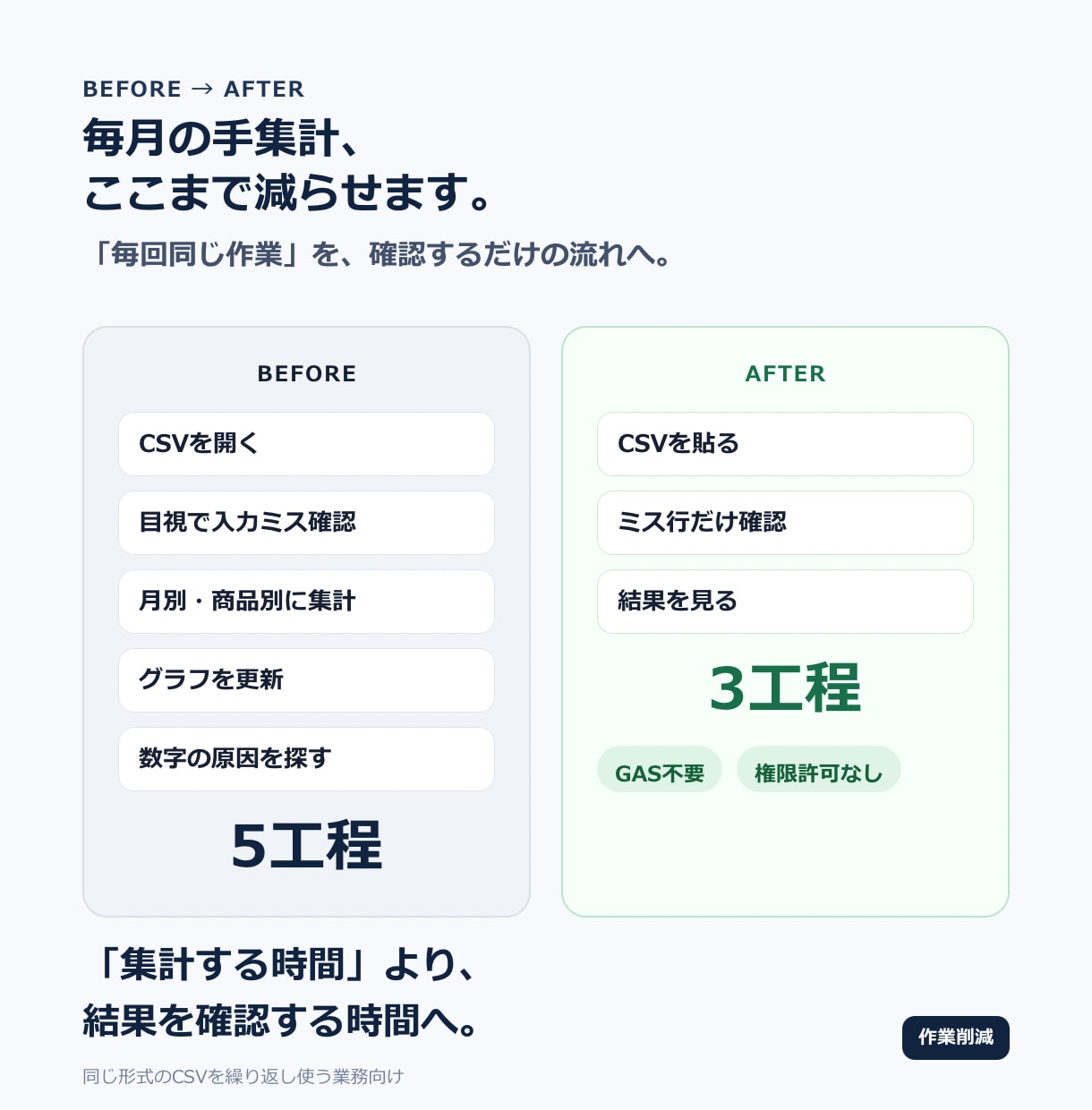 毎月のCSVを貼るだけで集計する表を作ります GAS不要｜ミス行を分けて月別・商品別に集計 イメージ2