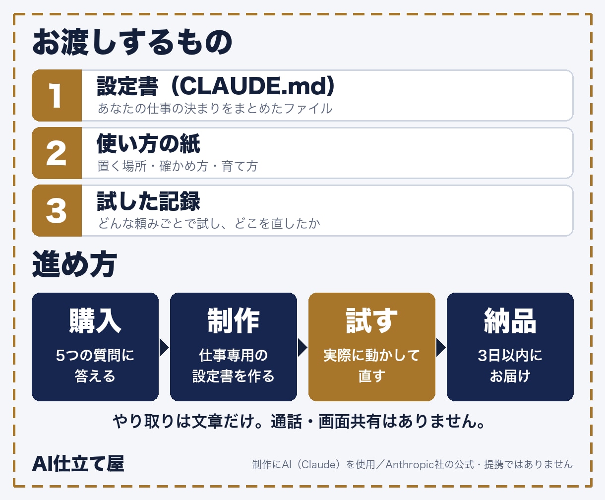 Claude Codeの設定書を仕事用に作ります 入れただけで止まっている方へ。試してから納品 イメージ2