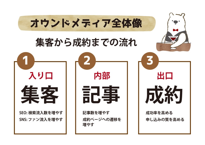 3ヶ月プラン オウンドメディア運営代行します 自社メディアのスタートアップにご利用ください。 イメージ2