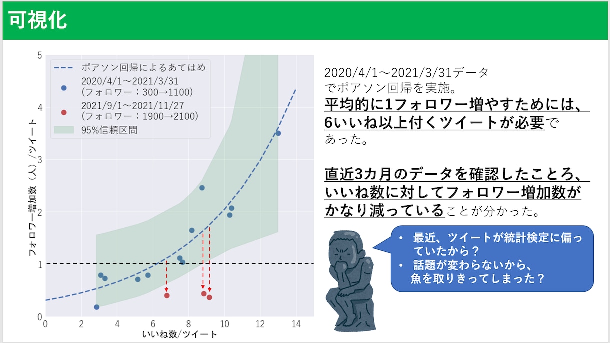 数理統計学を使ったツイート分析ができます 統計学を活用してTwitterを有効に運用！ イメージ1