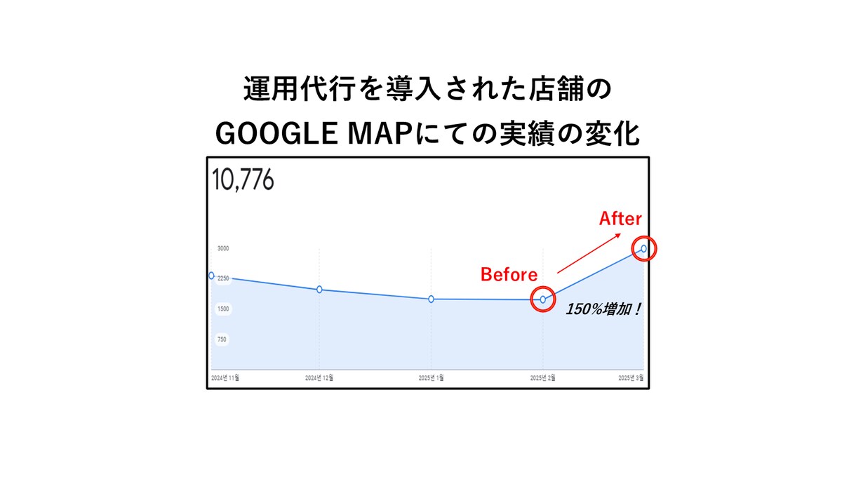 Googleマイビジネスの運用代行します Google Mapを活用したSEOで集客アップを目指そう！ イメージ2