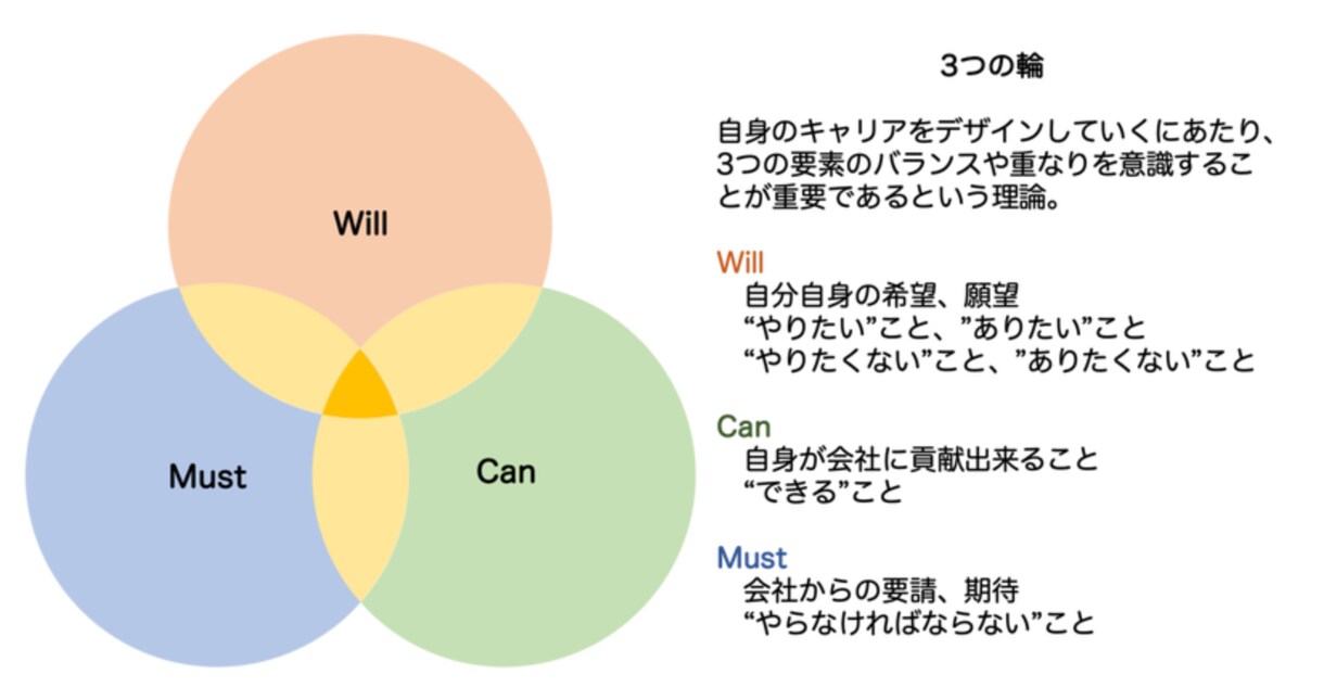 キャリア相談/キャリアカウンセリングいたします 机上の空論で終わらない"実用的"なアドバイスをお約束します イメージ5
