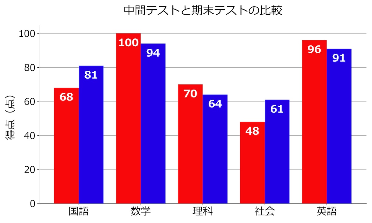 Excelデータを高解像度のグラフに整形します レポートや資料にそのまま使える、見やすいグラフを作成します。 イメージ3