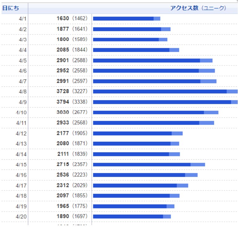 月間6万PVのブログで一番目立つ広告を載せます 100アクセスに対して3～５円程度の広告料で宣伝します。 イメージ2