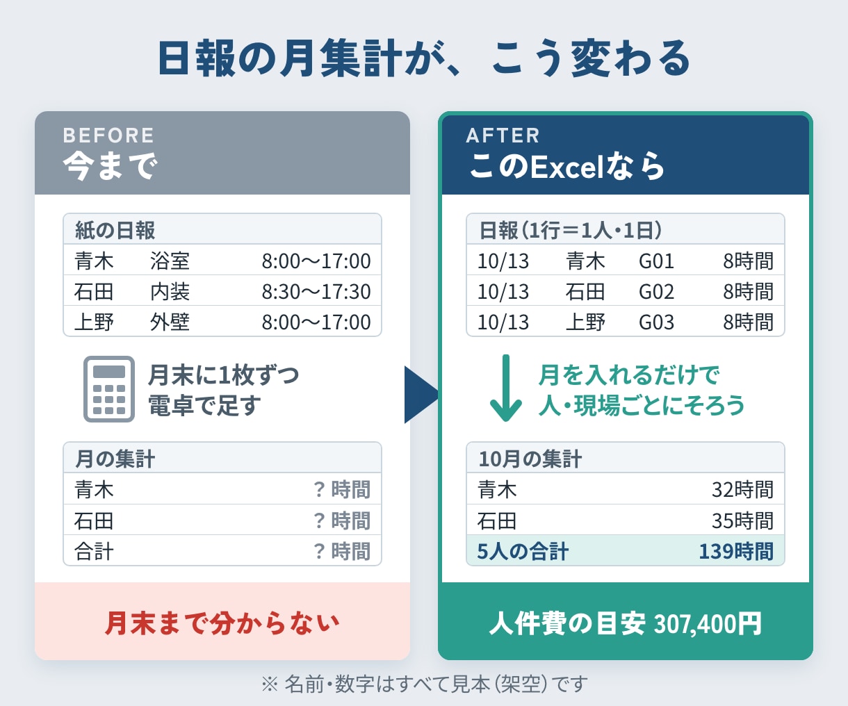 日報から現場ごとの時間が出るExcelを作ります 月を入れると、人・現場ごとの時間と人件費の目安が出ます イメージ1