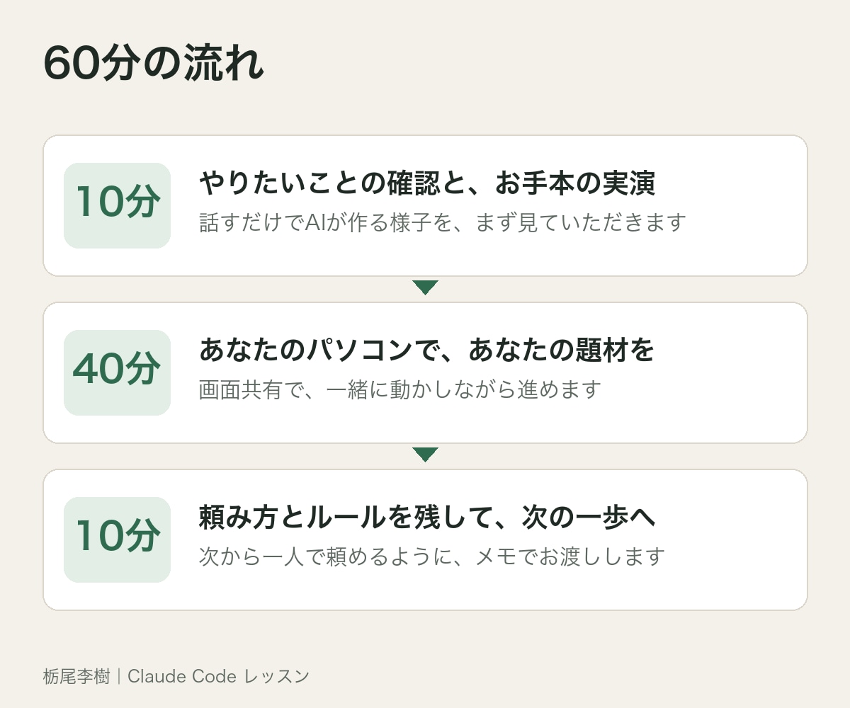 話すだけ！Claude Codeの使い方教えます キーボード不要。音声で頼んで、あなたの仕事の道具を60分で イメージ3