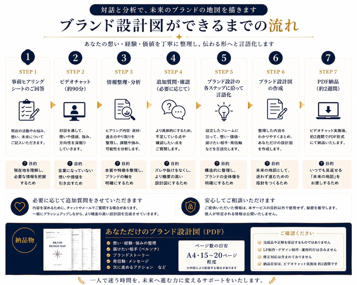 あなたの価値を“ブランド設計図”として可視化します 未来から始めるブランディング|想いと価値を“伝わる形”へ イメージ2