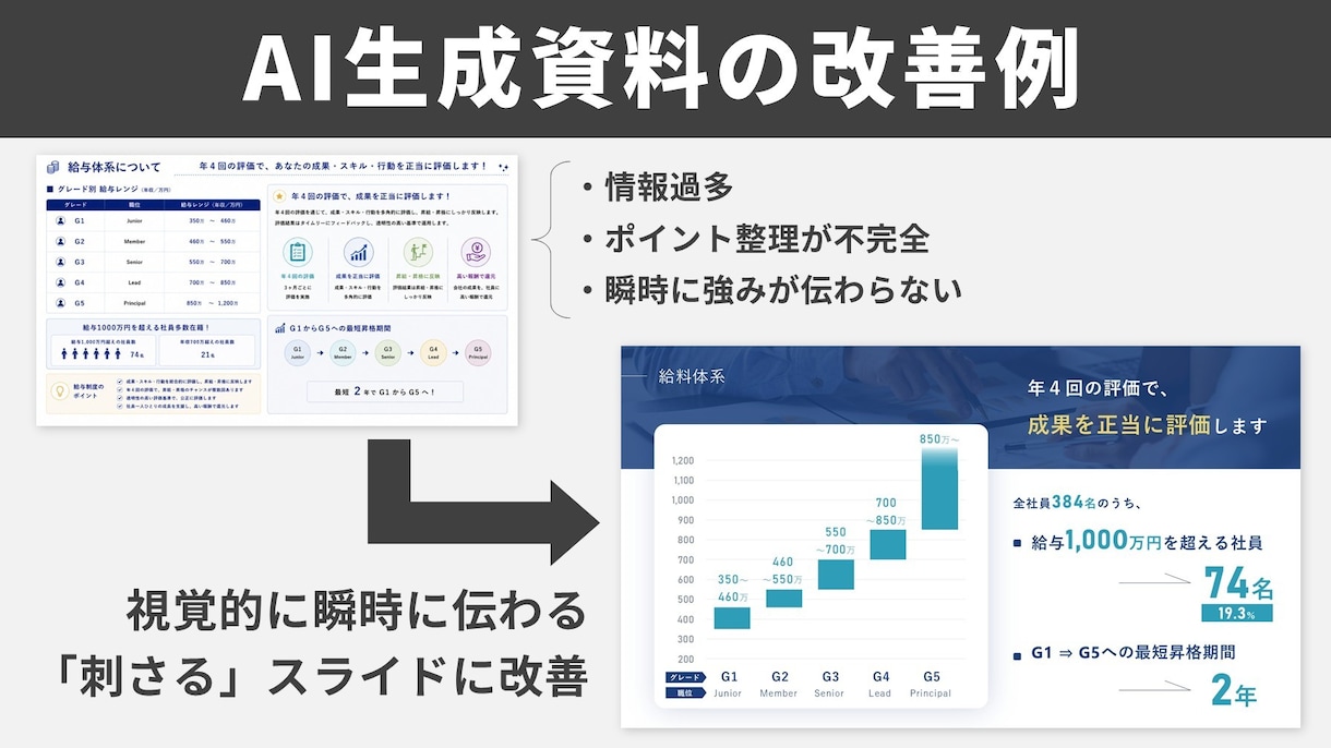 結果につながるPowerPoint資料作成承ります 提案資料、コンペ資料、営業資料、プレゼン資料／パワーポイント イメージ5