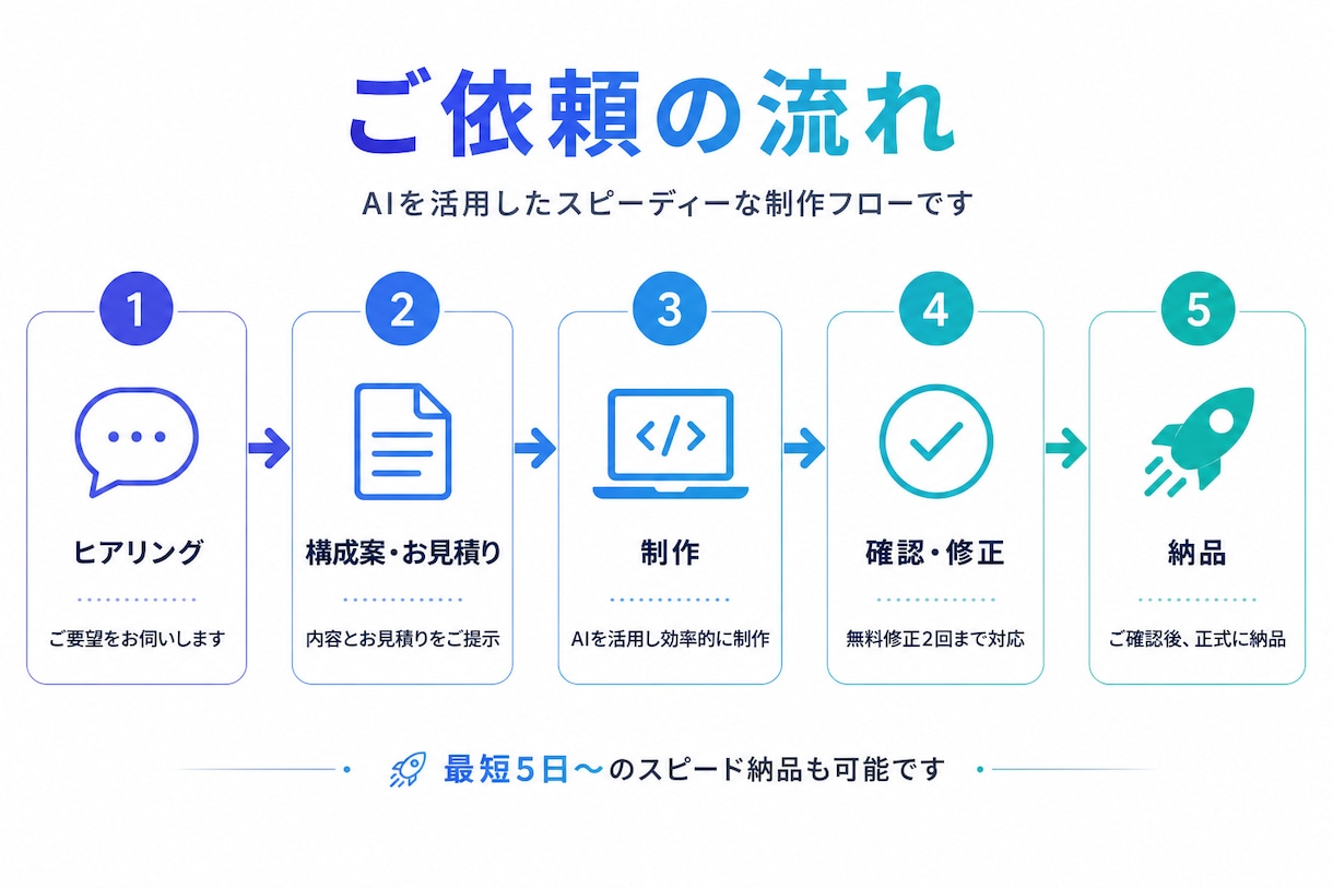 サクッと動くLP・Webページ作ります AI活用でスピード納品、低価格でご相談OK イメージ2
