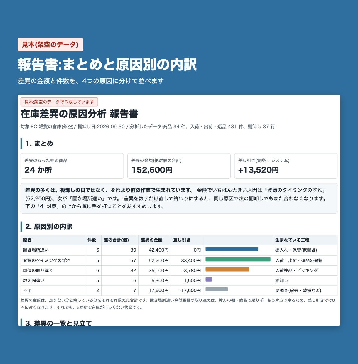 在庫が合わない原因をデータから洗い出します 元Amazon物流センター在庫管理担当が原因と直し方を報告 イメージ2