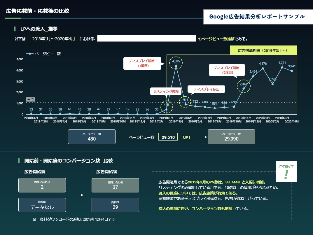 Googleアナリティクスの結果をレポート化します LookerStudioで要点抽出！傾向のわかるレポート作成 イメージ2