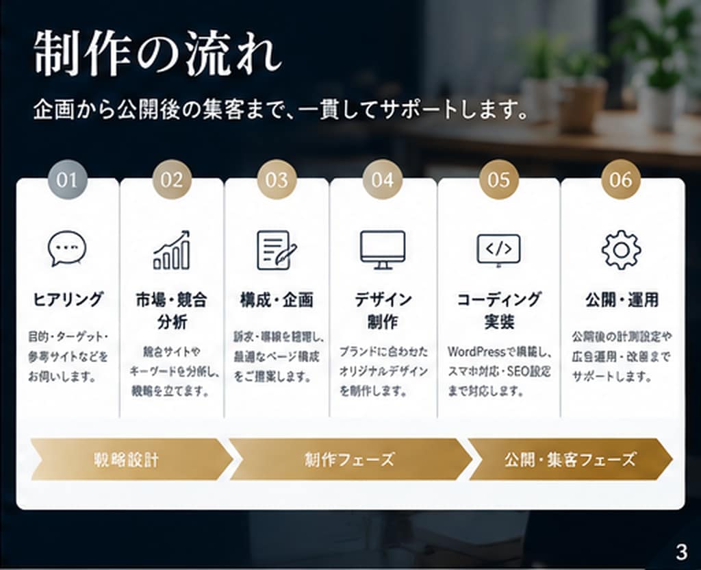 広告運用者が売れる導線を考えたHPを制作します 御社の成果につながる導線から逆算してHP制作 イメージ3
