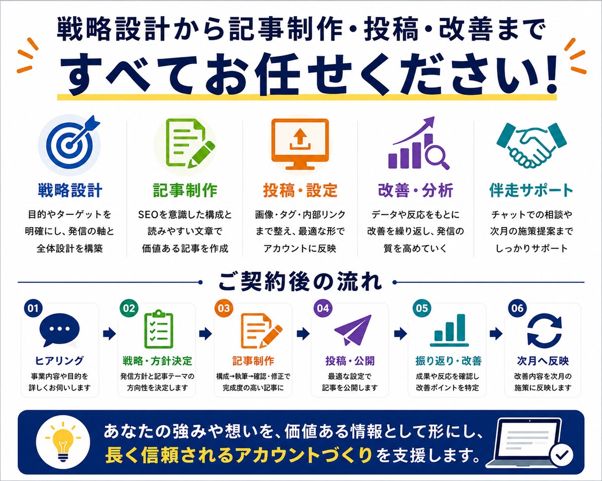noteの記事作成から集客まで丸ごと運用代行します note内SEO設計×記事制作×投稿×導線改善まで一括対応 イメージ2
