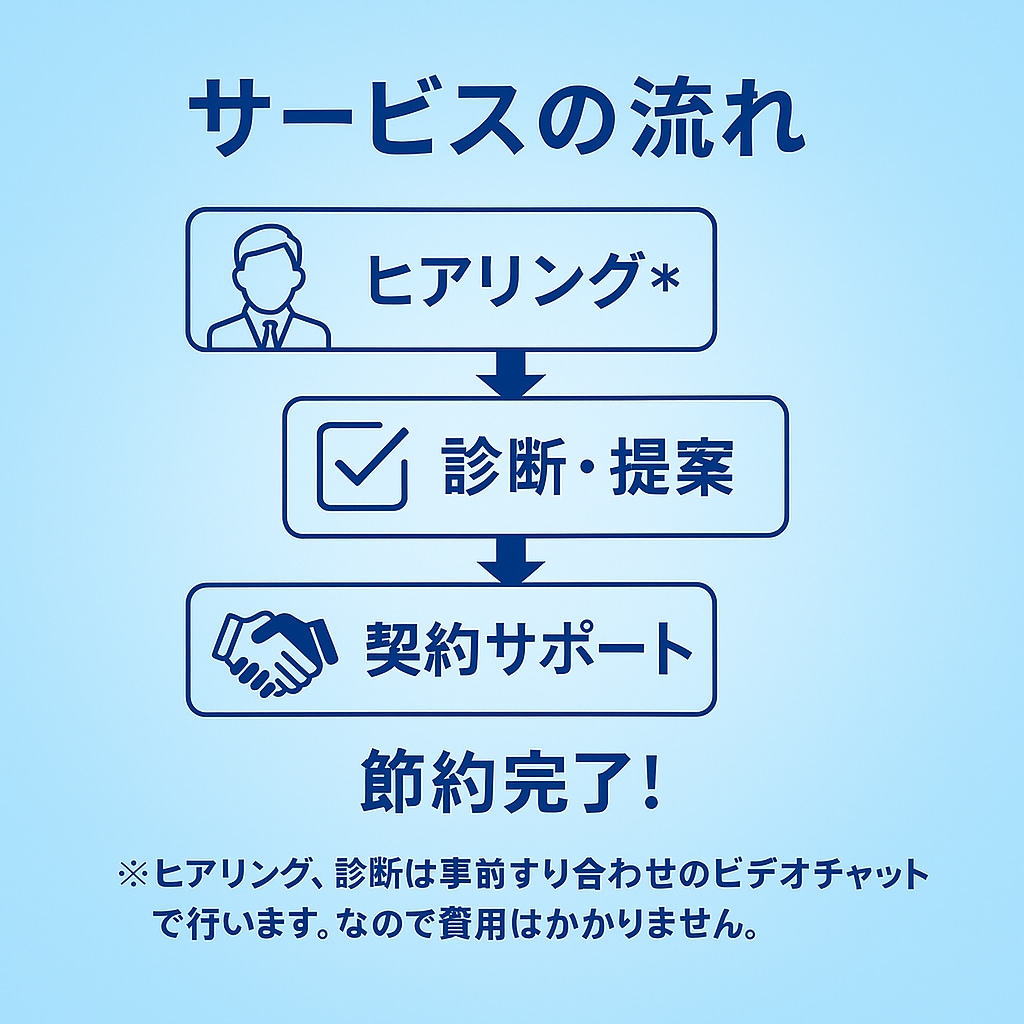 通信費を安心サポート！最適プランをご提案します 事前すり合わせビデオチャットにて診断！節約できなければ0円 イメージ2