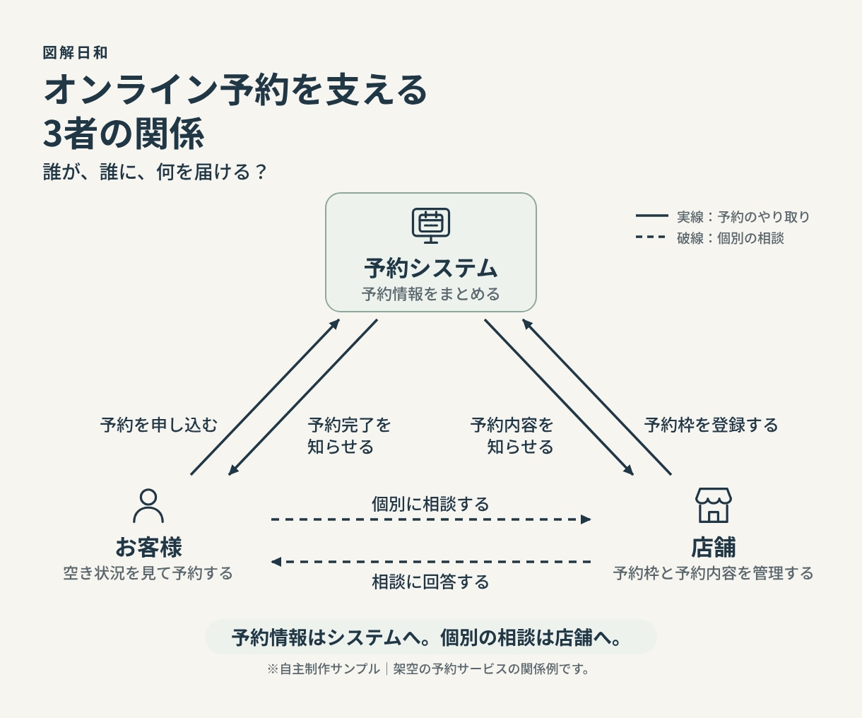 図解・Instagram投稿画像を制作します 伝えたい内容を、やさしく見やすいデザインに イメージ9