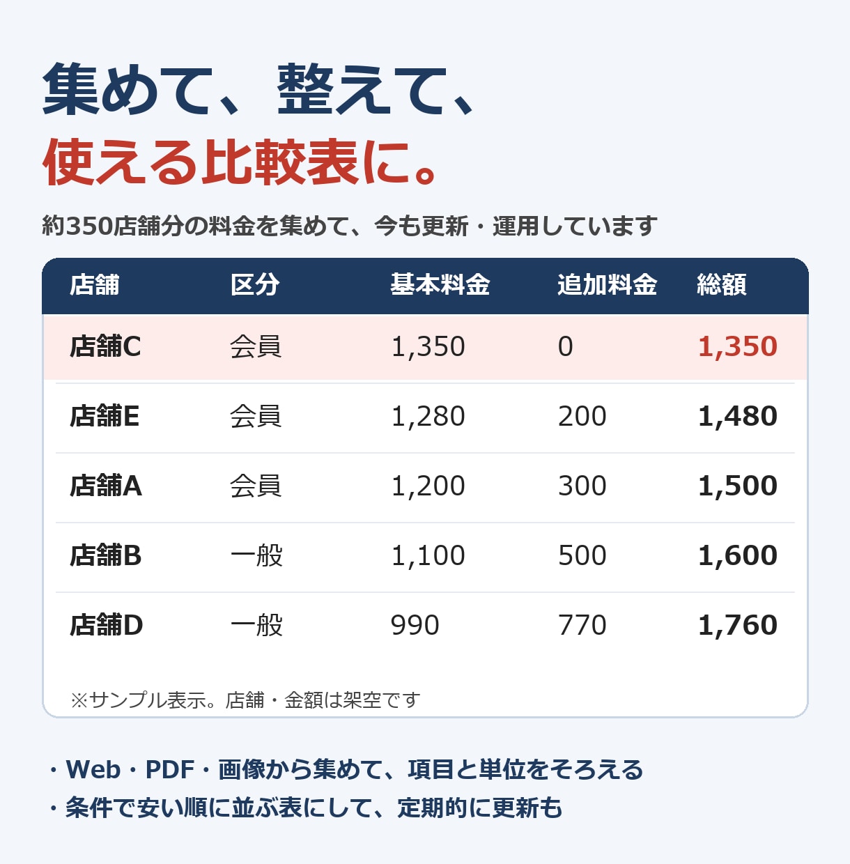 価格や情報を集めて比べやすいExcelにまとめます 集めて整え、比べて使える表にして更新まで一人で対応します イメージ1