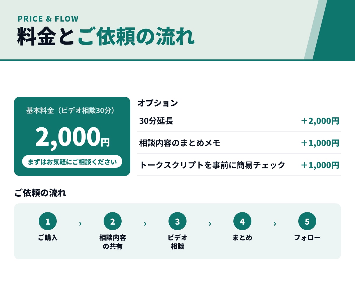 現役営業が30分で営業のお悩みを整理します テレアポ・商談・数字の悩みを、30分で次の一手に イメージ5