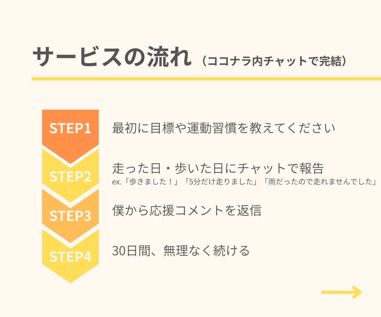 走ったら報告するだけ！30日間ランニング応援します 初心者歓迎♪距離・ペース不問。ウォーキングでもOKです イメージ3