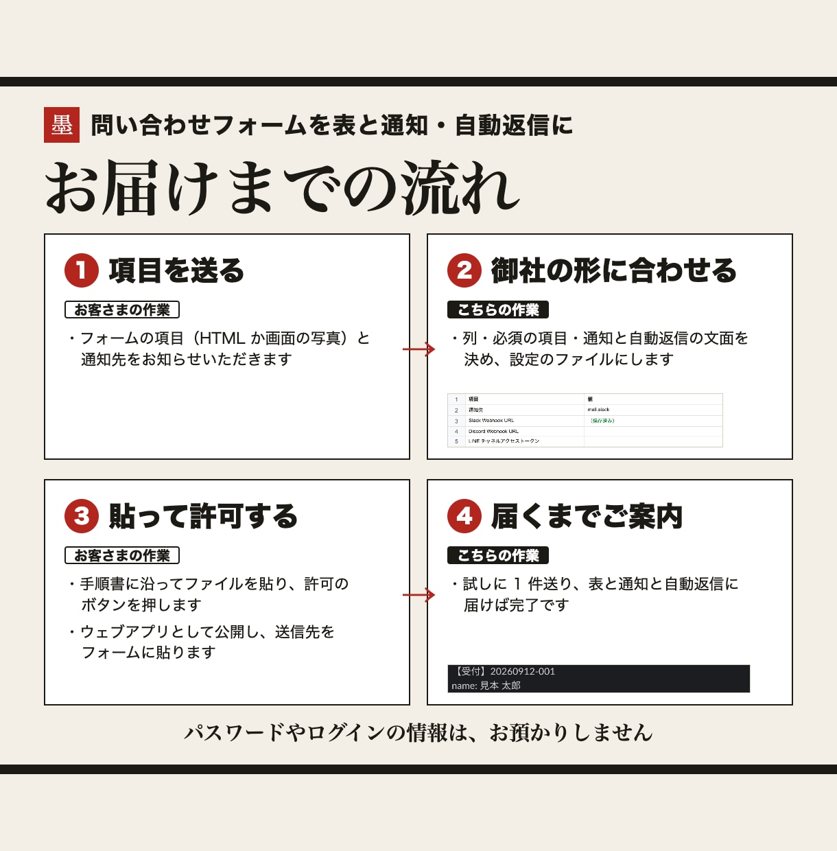 問い合わせフォームを表と通知・自動返信につなぎます 御社の項目に合わせて設定し、届くまでご案内します イメージ2
