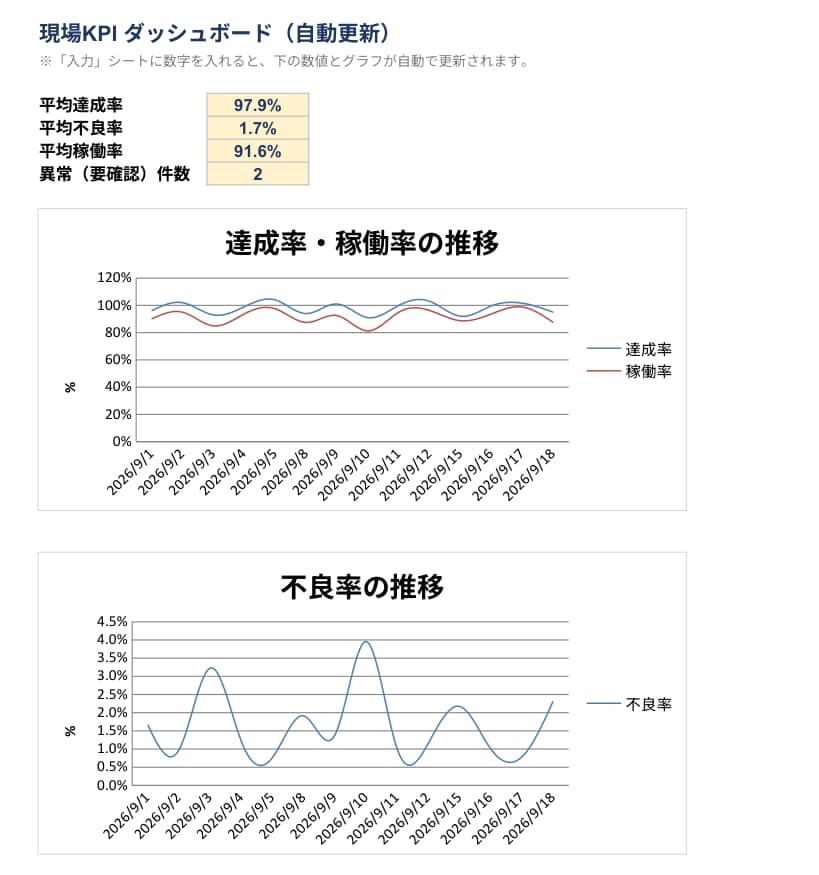 現場の数字をExcelで見える化します パソコンが苦手でも大丈夫。毎日1行で自動グラフに。 イメージ2