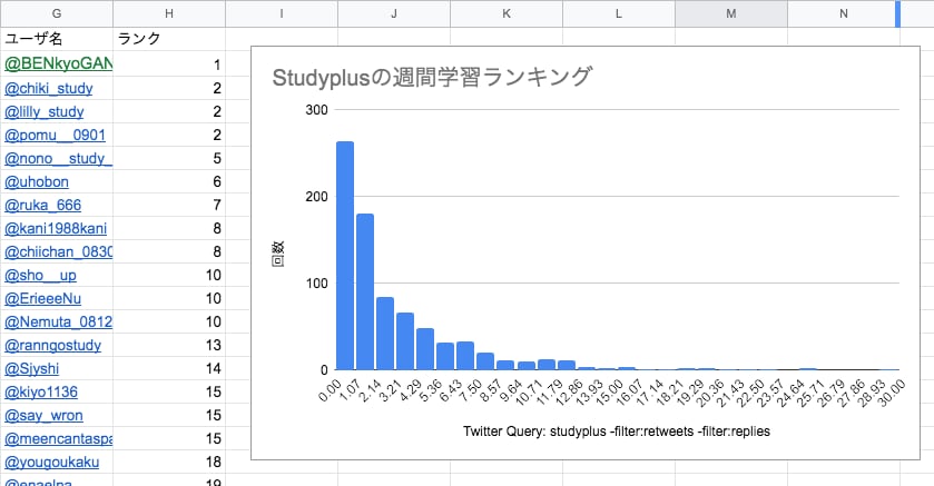 Twitterのハッシュタグ別ランキング作ります 【自動】特定のハッシュタグで投稿者をグラフ化します イメージ1