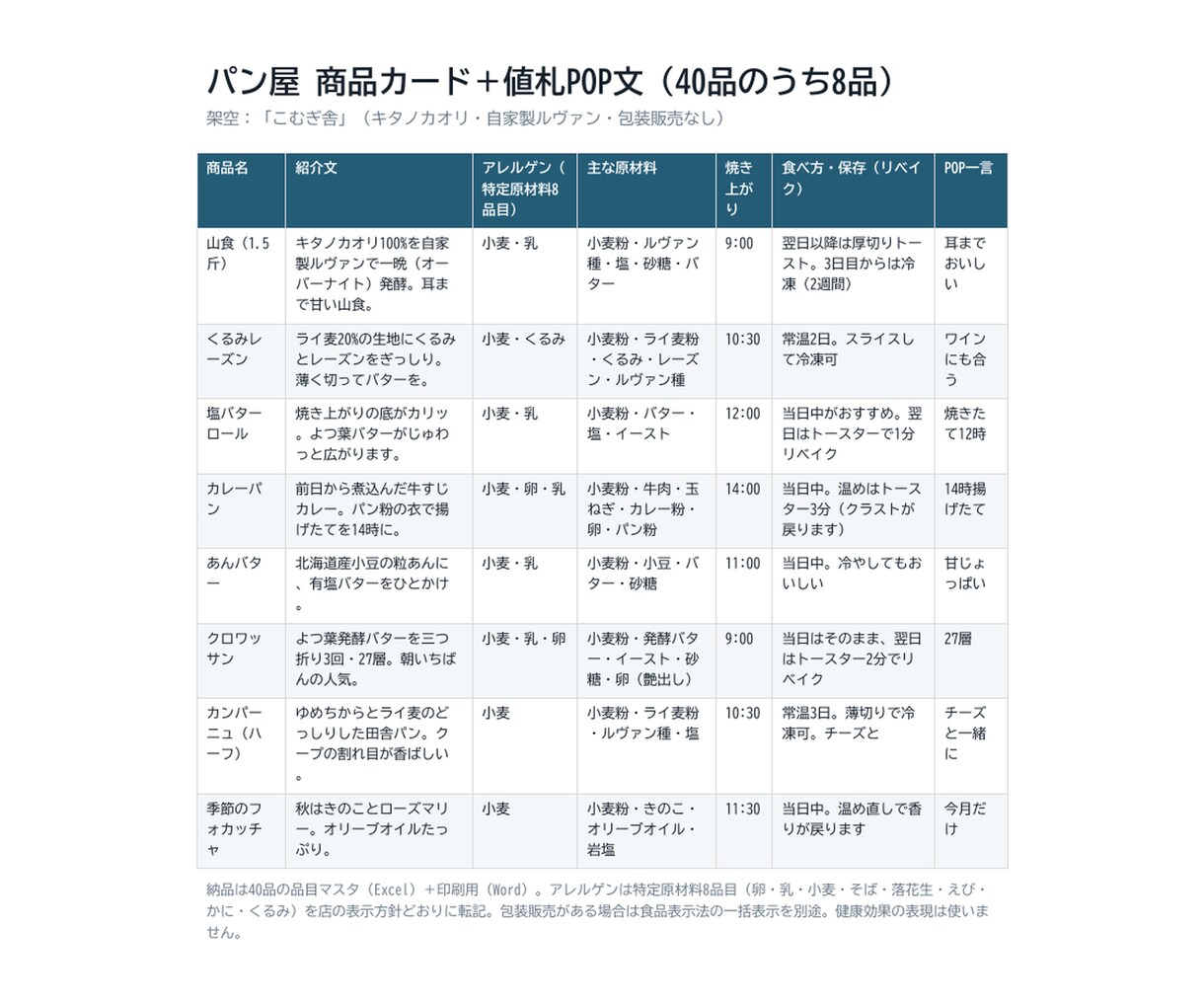 パン屋の商品カードと値札POP文を40品書きます アレルゲン・焼き上がり時刻まで。40品を店頭の言葉で イメージ2