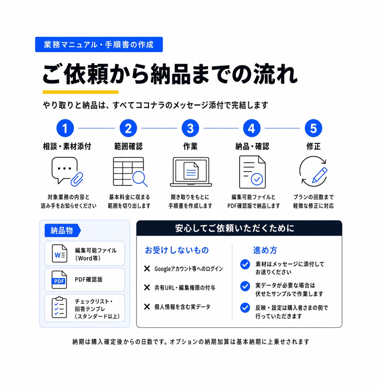 業務マニュアル・手順書を作成します 口頭やチャットでしか伝わらない業務を手順書にします イメージ4