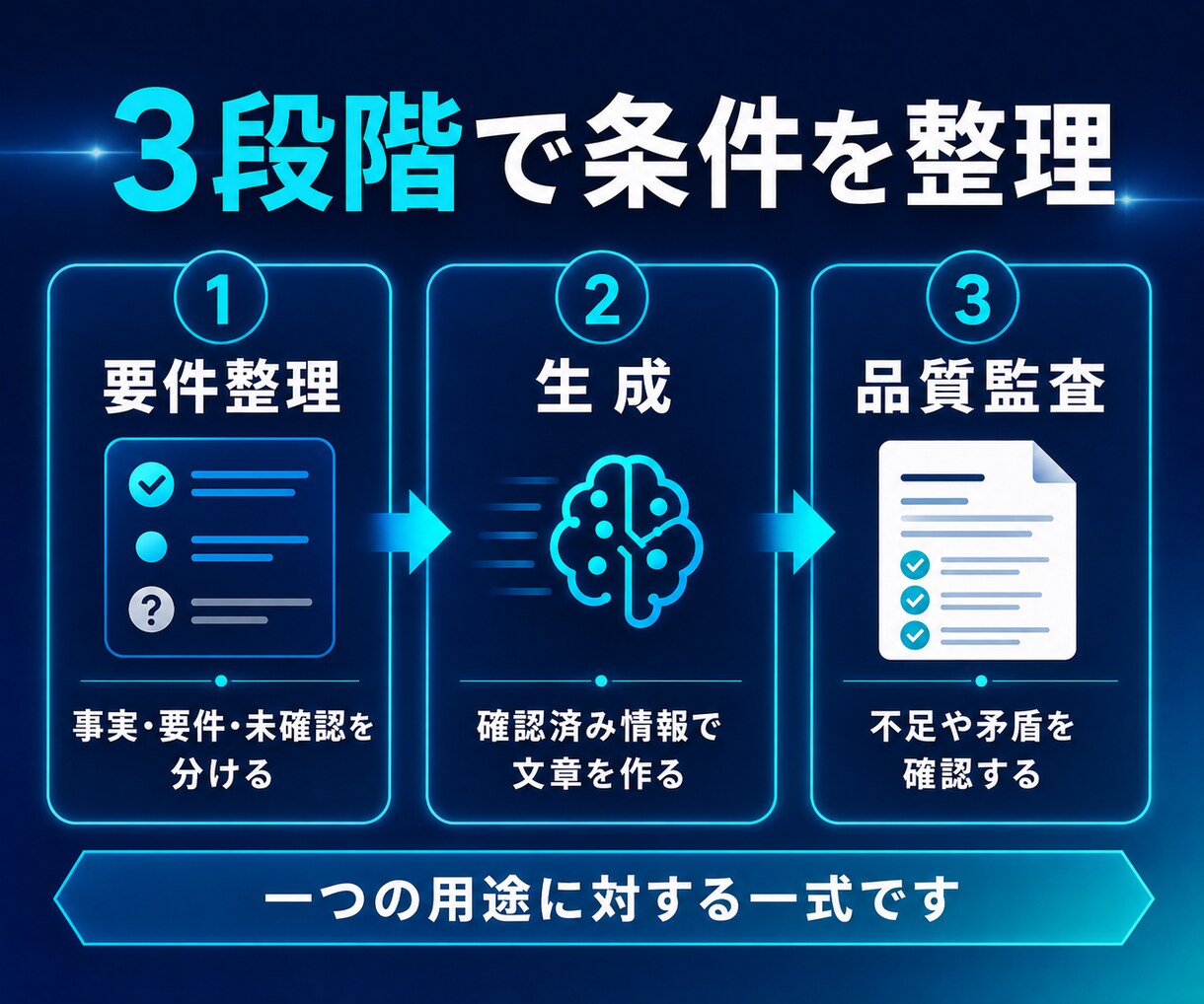 商品説明を作る専用のAI指示文を作ります 商品情報をもとに、作成・確認まで迷わない形へ イメージ2