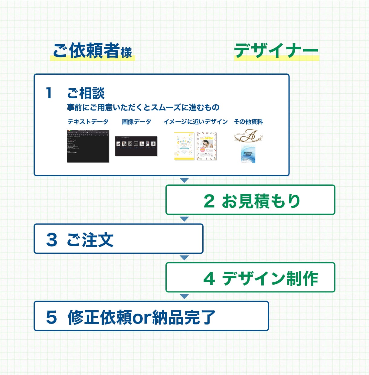 飲食メニュー表、POPデザイン〜レタッチまでします 飲食関係の高品質なメニュー表、POP、ポスターをご提供します イメージ2