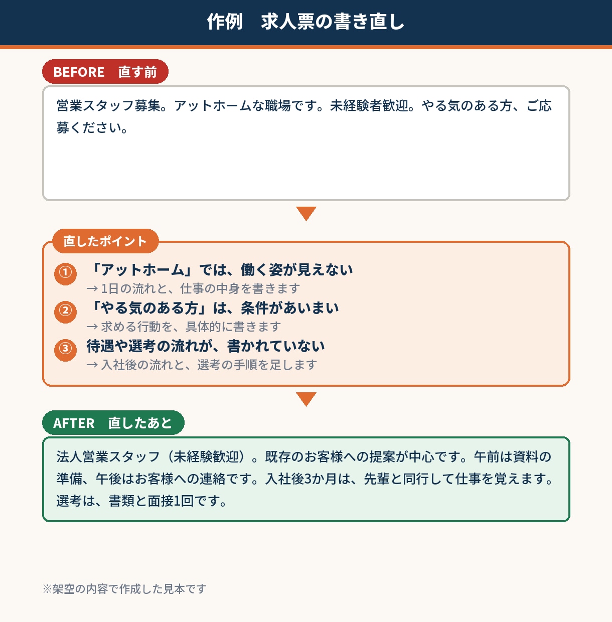 応募につながる求人票を作成します 仕事内容と条件を求職者目線で整えます イメージ2