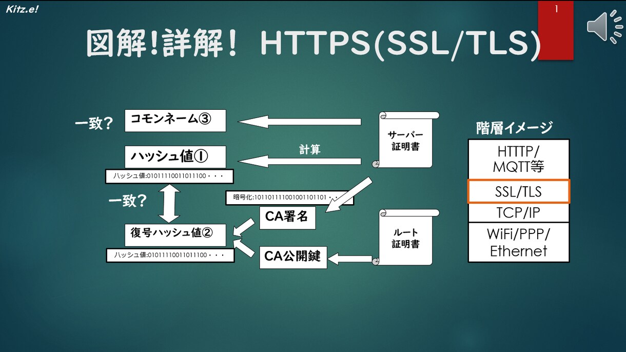 tls/sslの解説のパワポファイルを販売します Youtubeにて高評価を頂いております。m(--)m イメージ1