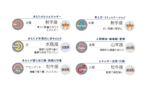 心理占星術であなたのお悩みの解決をサポートします 星の配置で見る繰り返しがちなパターンをポジティブに方向転換★ イメージ1