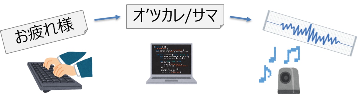 音声合成、カテゴリ最低額で4種お試しできます 本格的なご利用の前に、どんな感じになるかを試してみませんか イメージ1
