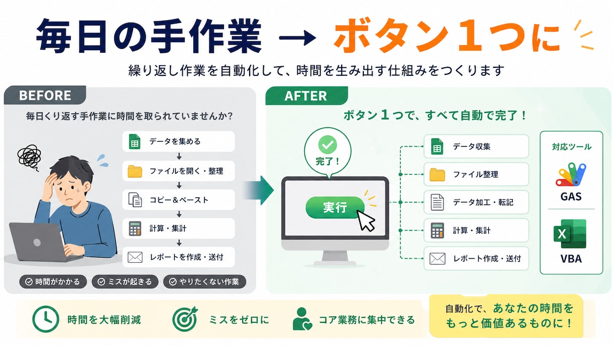 面倒なスプレッドシート作業を自動化します 毎日の手作業コピペ・集計、ボタン一つで終わらせませんか イメージ1