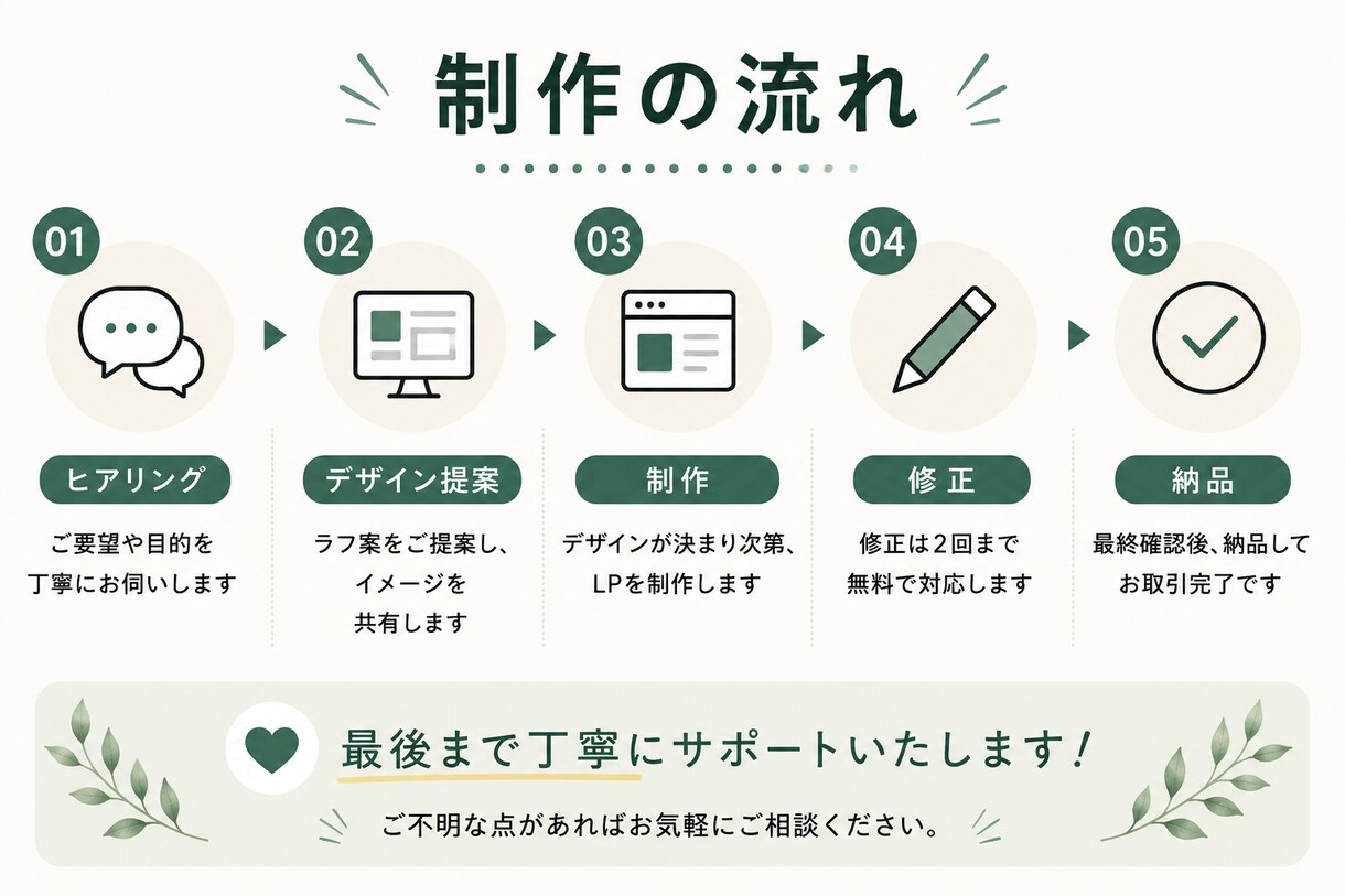 個人事業主・店舗向けのシンプルなLPを制作します 個人事業主・店舗様向けに見やすく分かりやすいLPを制作します イメージ3