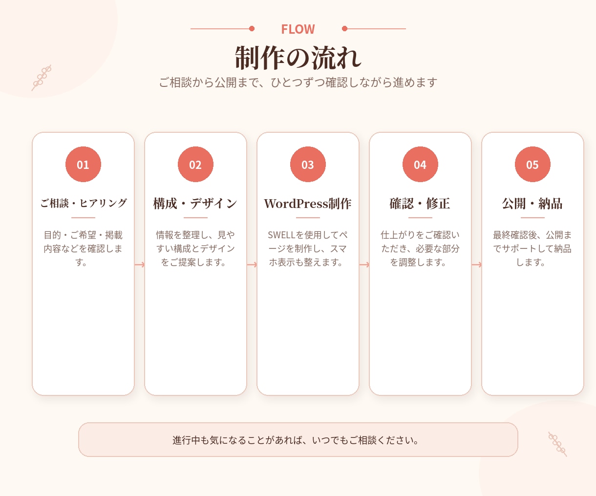 丁寧対応で集客につながるLPを制作します 格安でも妥協しない、見やすく伝わるLPをご提案します。 イメージ6