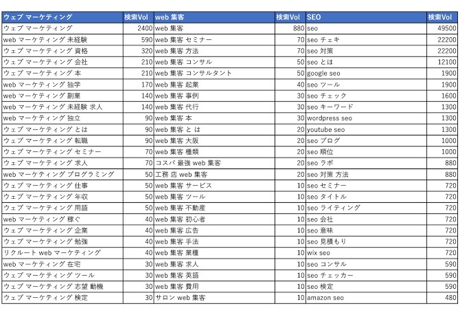 1位を獲得する為のSEOキーワード選定します 本来￥150,000相当!SEOの成功はキーワードがほぼ全て イメージ2
