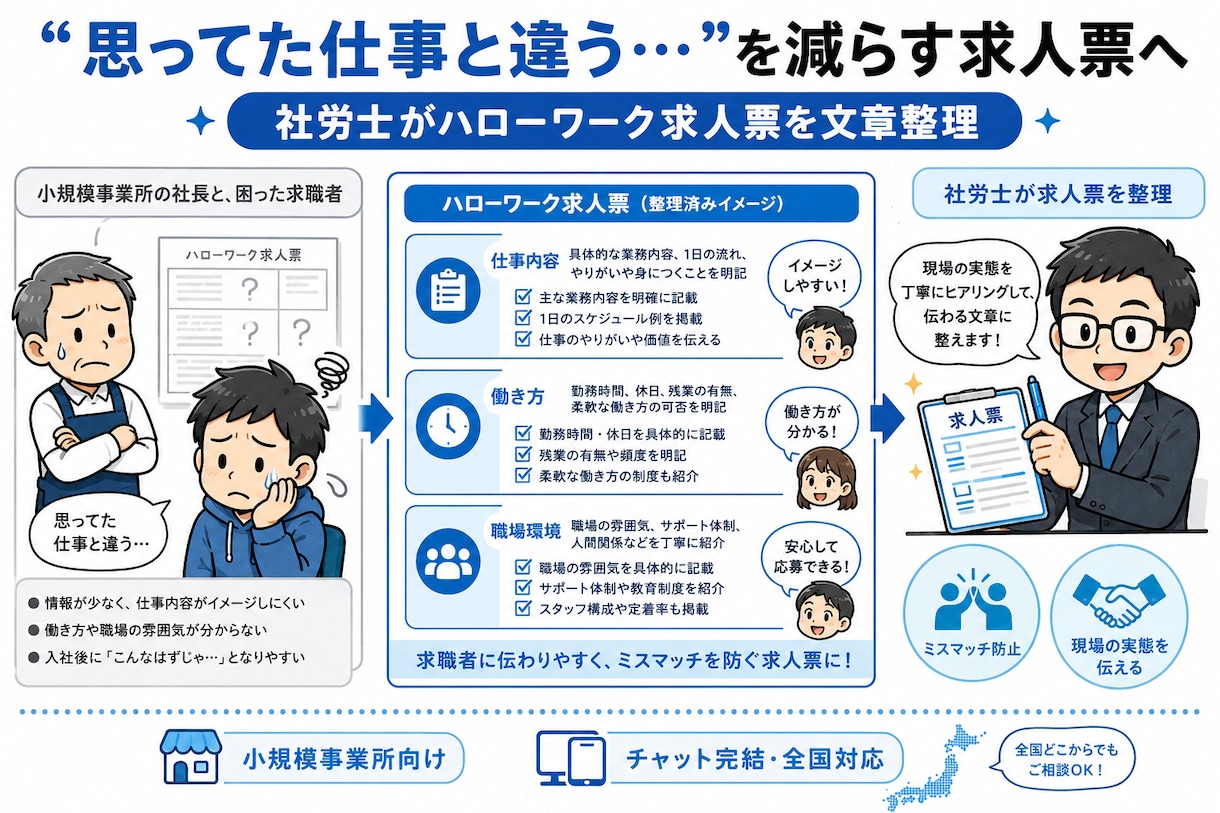 社労士がハローワーク求人票の文章を作成します 文字数制限に対応！入社後のミスマッチ防止を意識した文章に整理 イメージ1