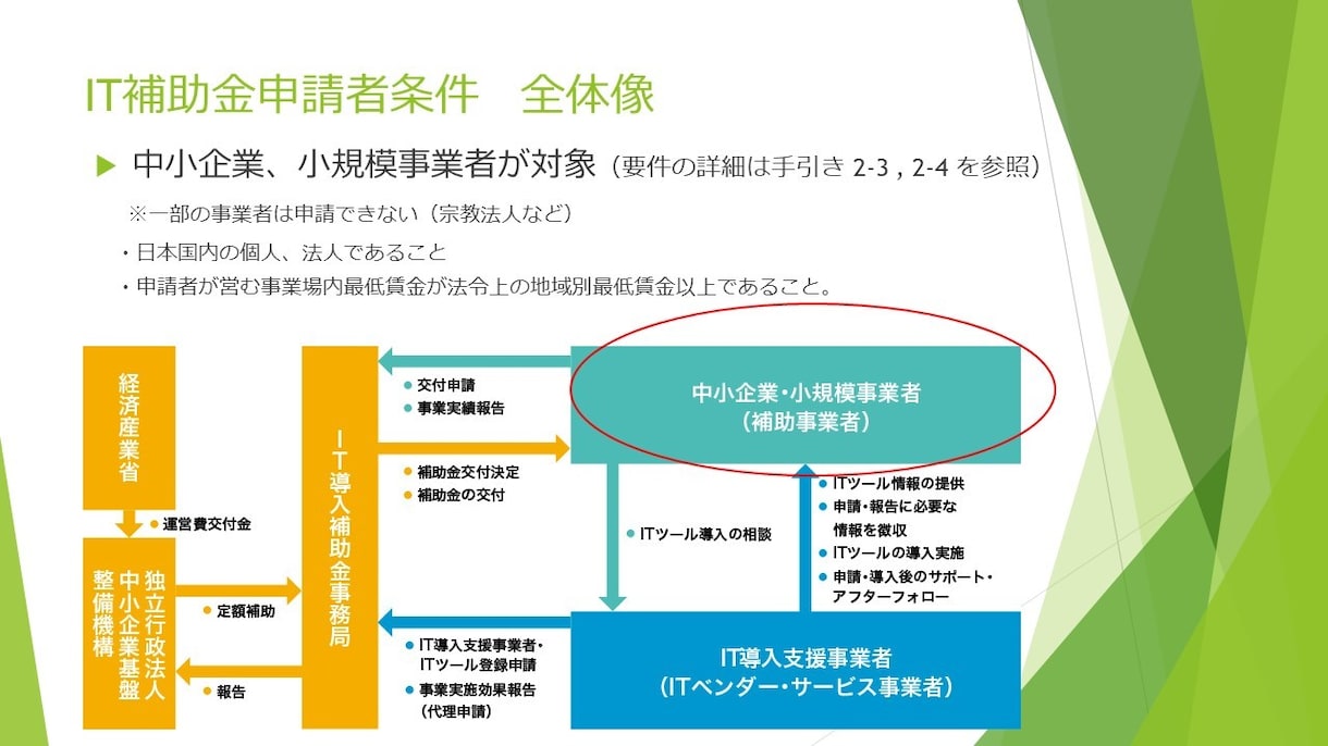 IT導入補助金を使ったECサイト制作ご相談承ります IT導入補助金コロナ特別枠（3/4補助）で制作費用を抑えます イメージ5