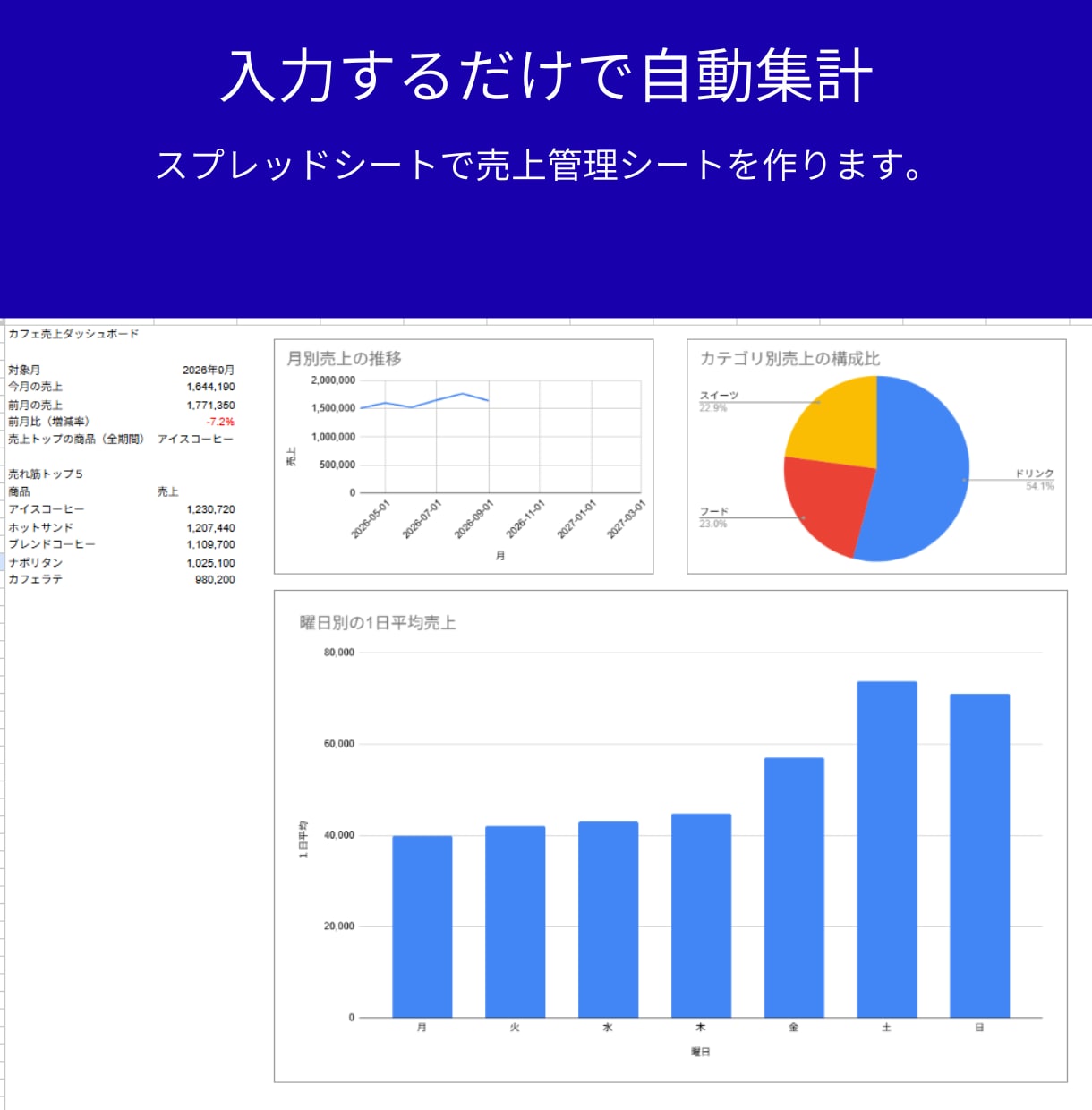 スプレッドシートで売上管理シートを作ります 入力ミス防止機能付き|月別・商品別の集計とグラフ自動化 イメージ1