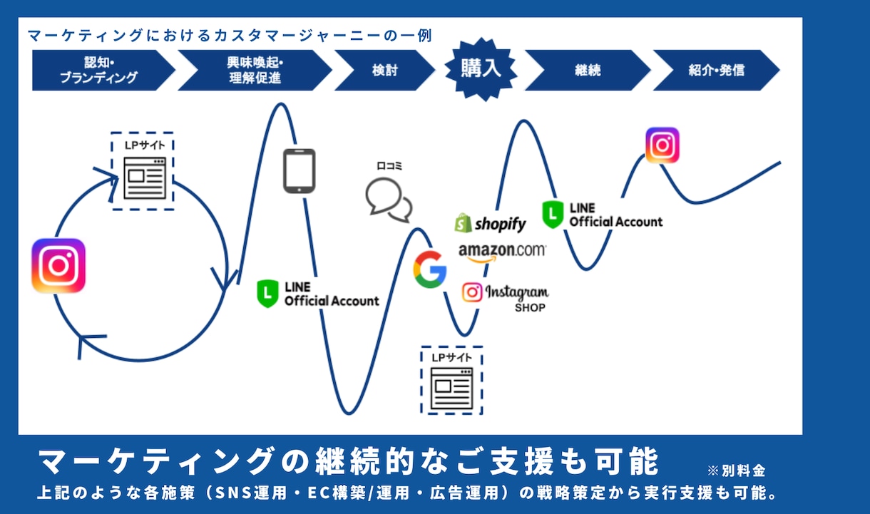 テンプレデザインではない戦略ホームページ作ります マーケティング戦略から逆算した最適な高品質ホームページ制作 イメージ4