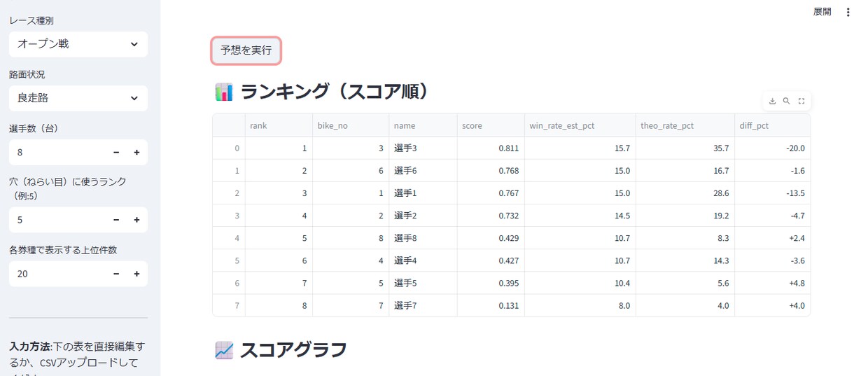 最新AIによるオートレース予想ツール売ります 最新AIが過去データを数値化して買い目の候補まで自動提示 イメージ4