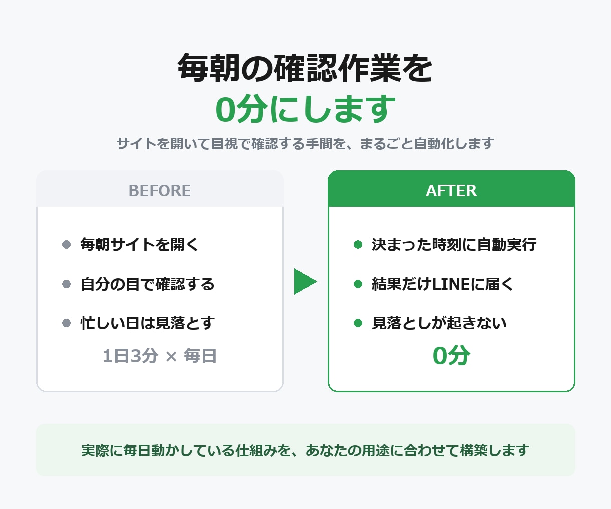 毎日の情報チェックを自動化しLINEに配信します 毎朝の手作業チェックを0分に。実運用中の仕組み イメージ1