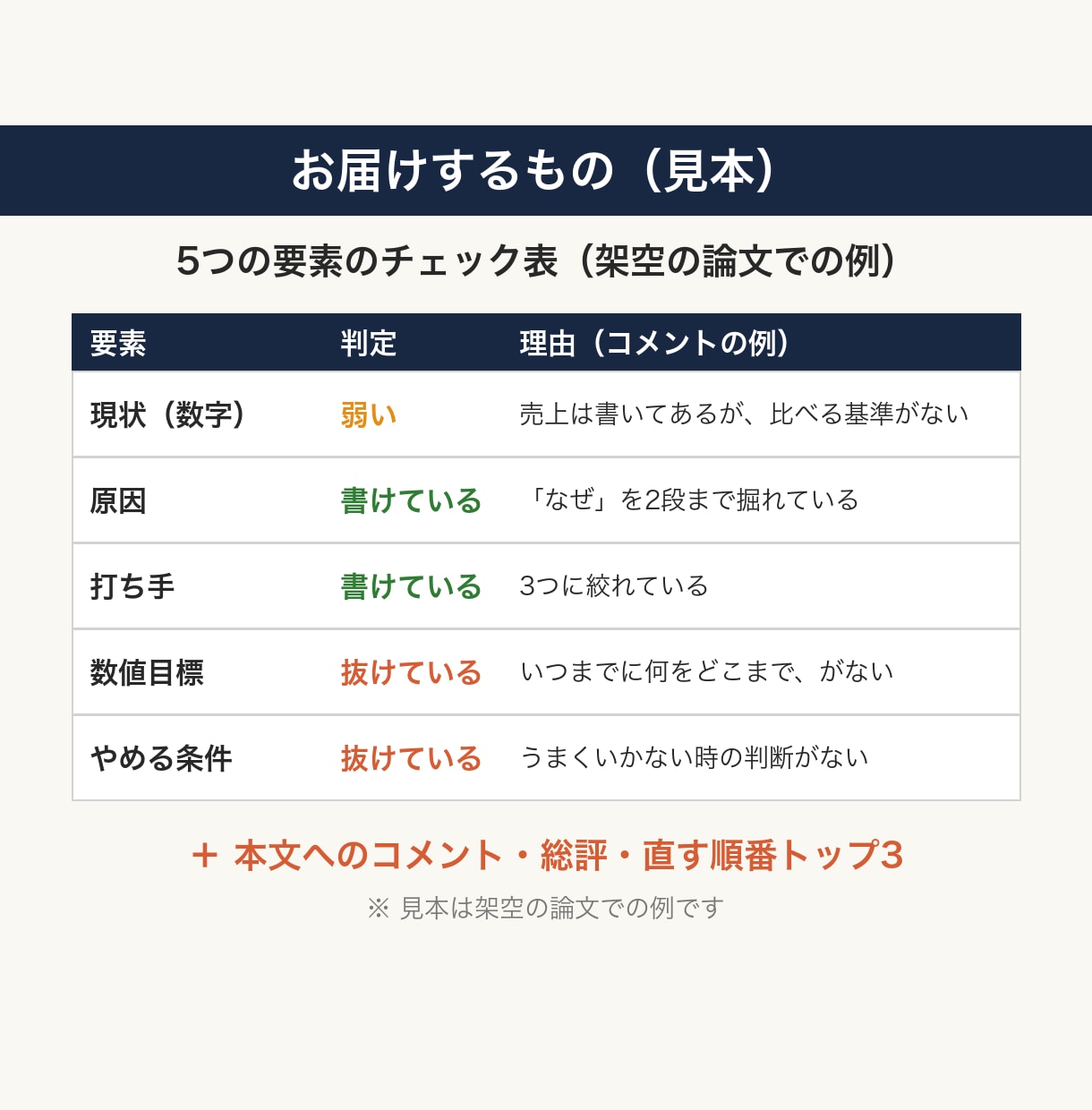 昇格・昇進論文を、決裁する側の目で添削します 「もっと具体的に」で止まった論文を、直す順番まで返します イメージ2