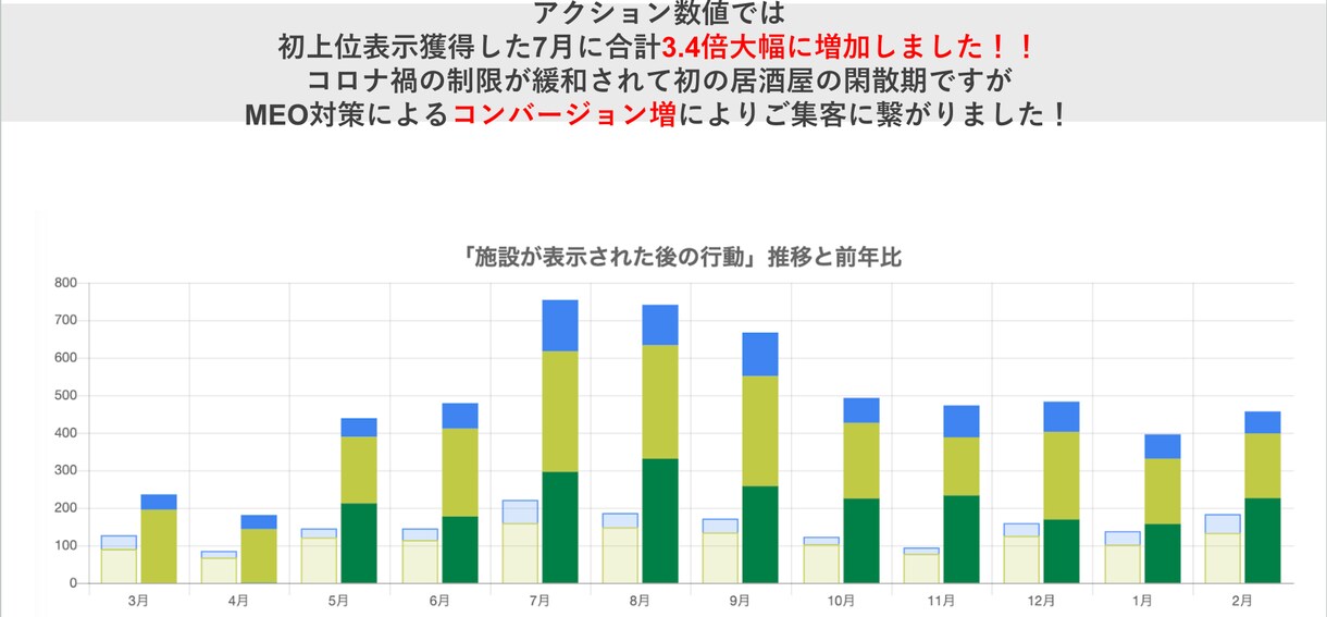特許取得ツールを使用したMEO診断+運用をします 毎月5社限定/PDFレポート付き/Googleマイビジネス イメージ7
